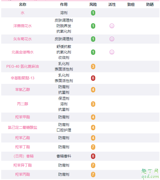 希思黎花香化妝水孕婦能用嗎 sisley花香化妝水成分表3